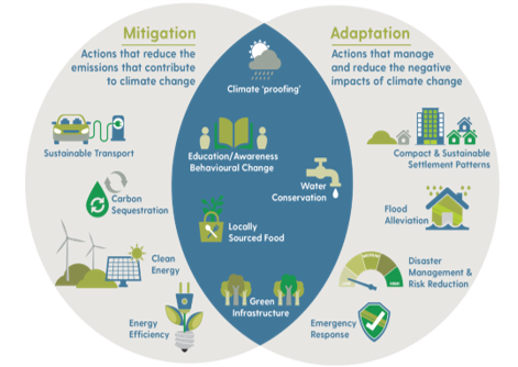 Adaptation and mitigation synergies gap