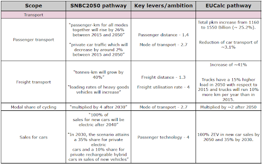 NEWS2_First national decarbonization pathways ready to develop and testing the downscalling approach.
