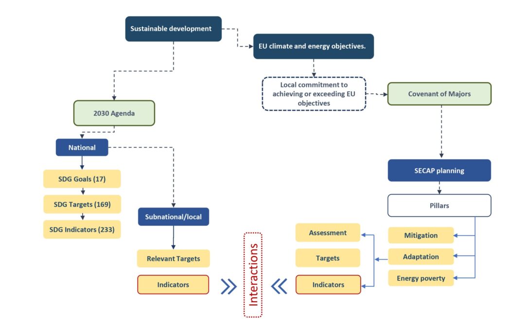 SDG Oriented Indicators for SECAPs definition & assessment