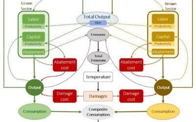 Transitioning to a green economy requires a shift in investment and education