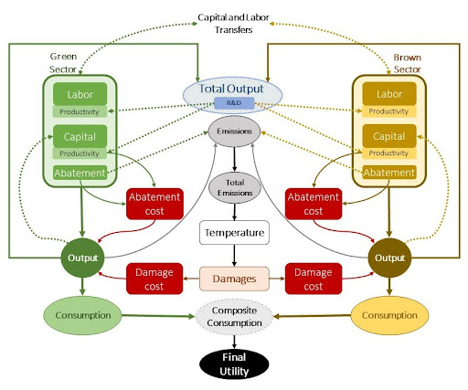 Transitioning to a green economy requires a shift in investment and education